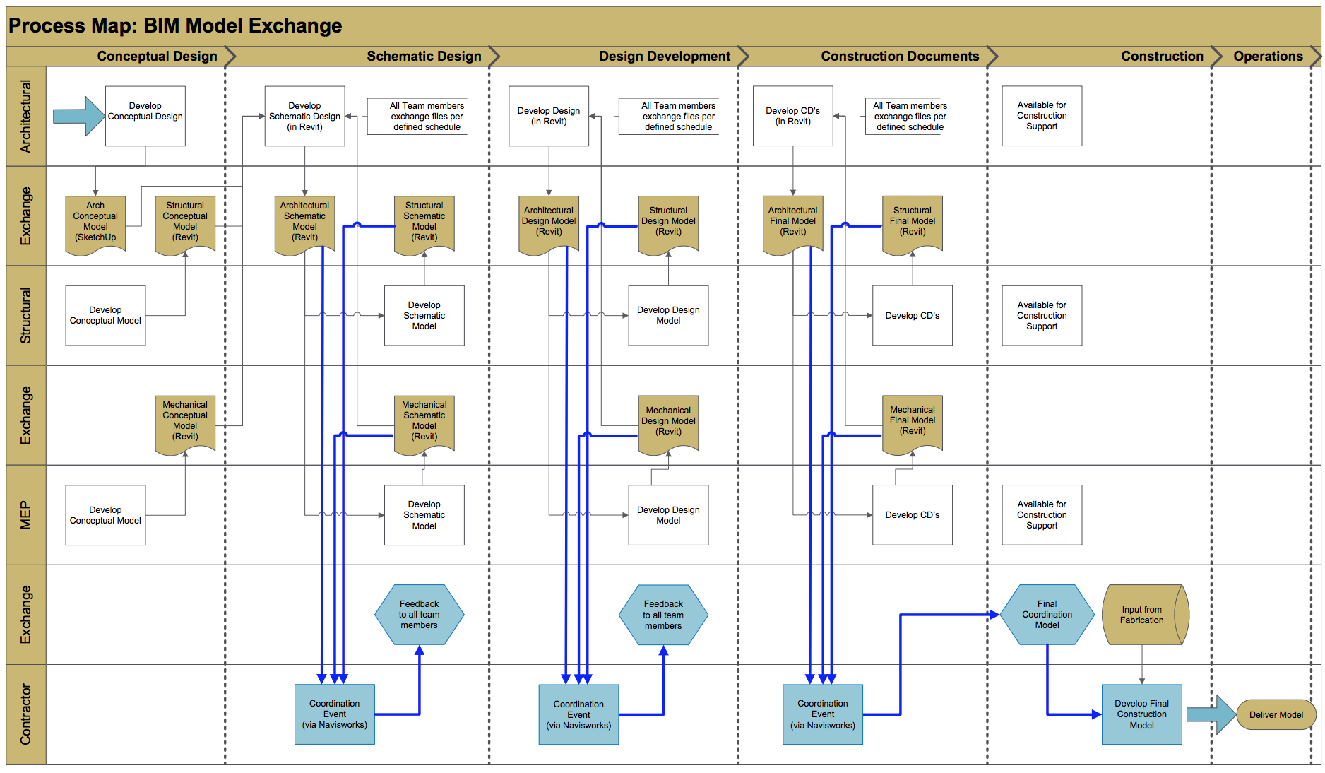 BIM Model Exchange diagram