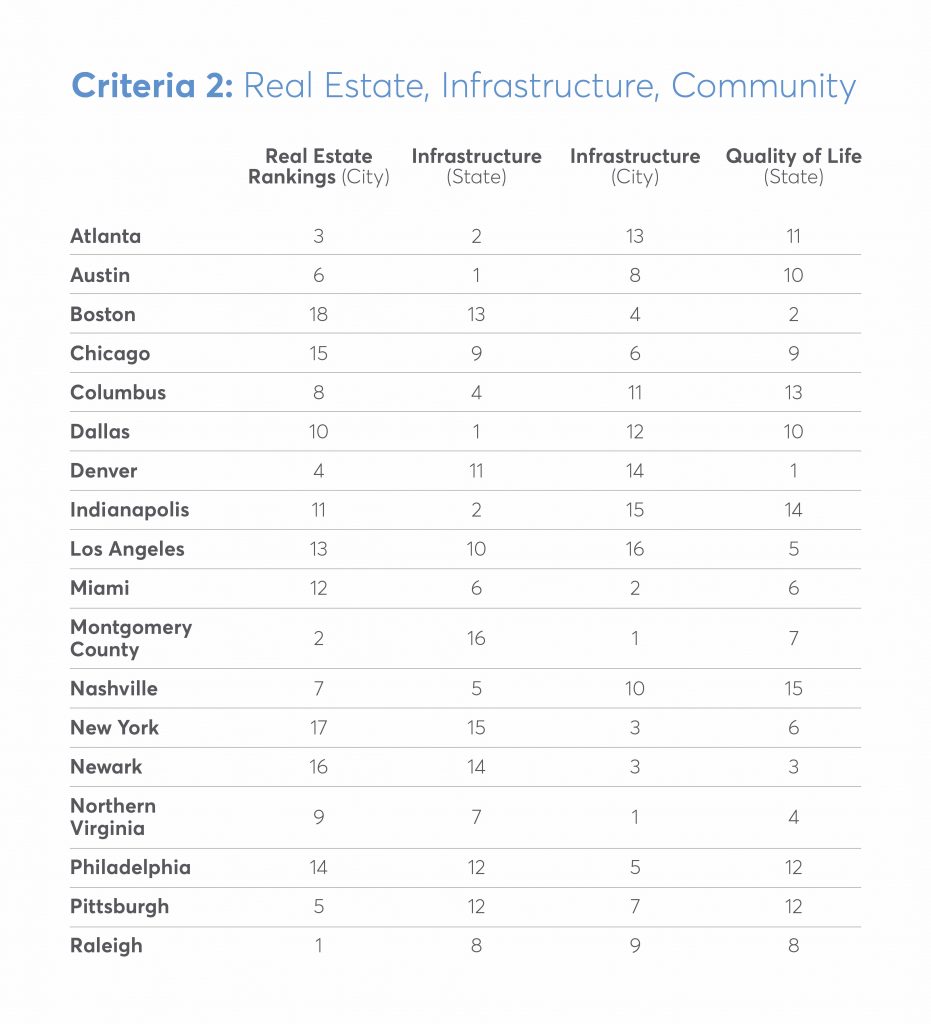 amazon HQ2 construction evaluation 2