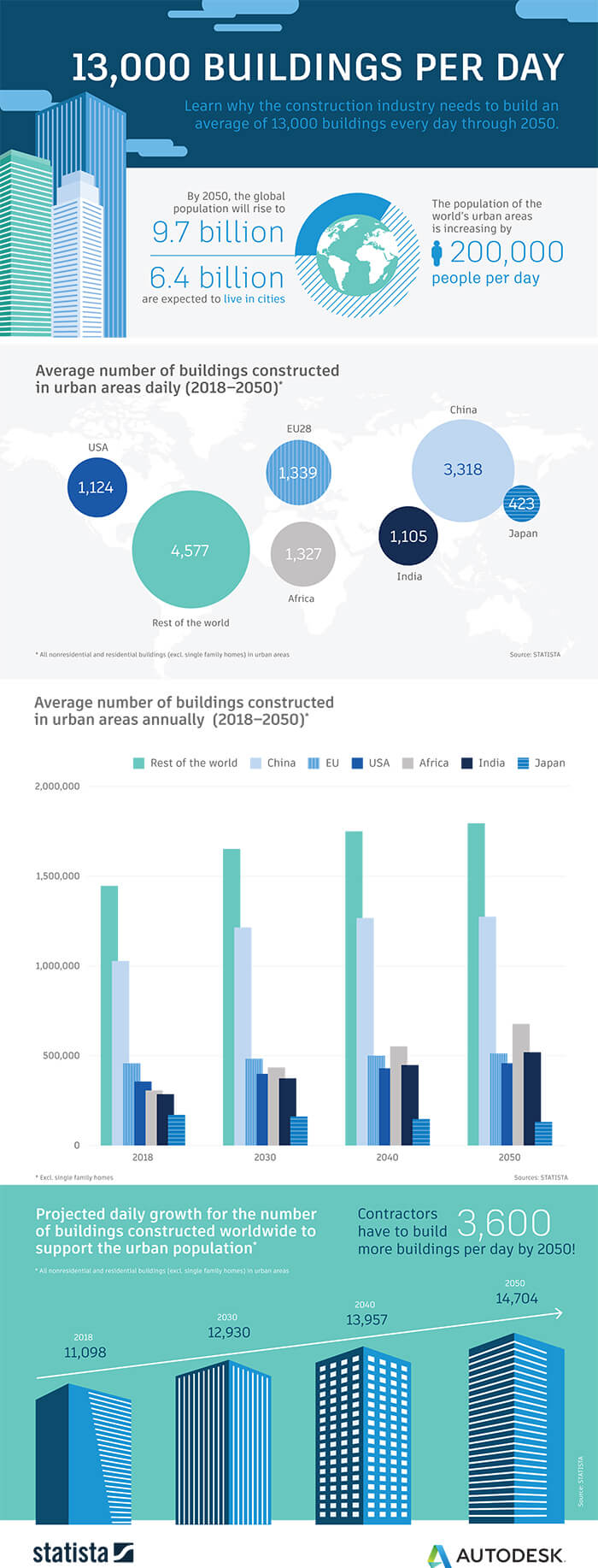 Building the future infographic redshift