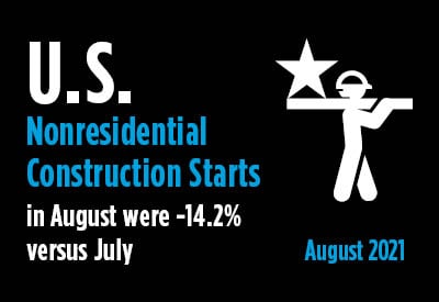 August's Nonresidential Construction Starts -14% M/M, -11% Y/Y & -6% YTD