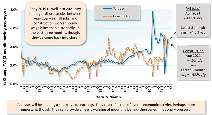 Analysts will be keeping a sharp eye on earnings. They're a reflection of overall economic activity. Perhaps more important, though, they can provide an early warning of mounting behind-the-scenes inflationary pressure.