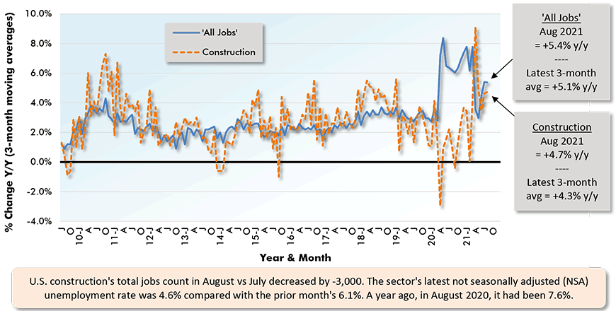 U.S. construction's total jobs count in July increased vs June by +11,000. The sector's latest not seasonally adjusted (NSA) unemployment rate was 6.1% compared with the prior month's 7.5%. A year ago, in July 2020, it had been 8.9%.