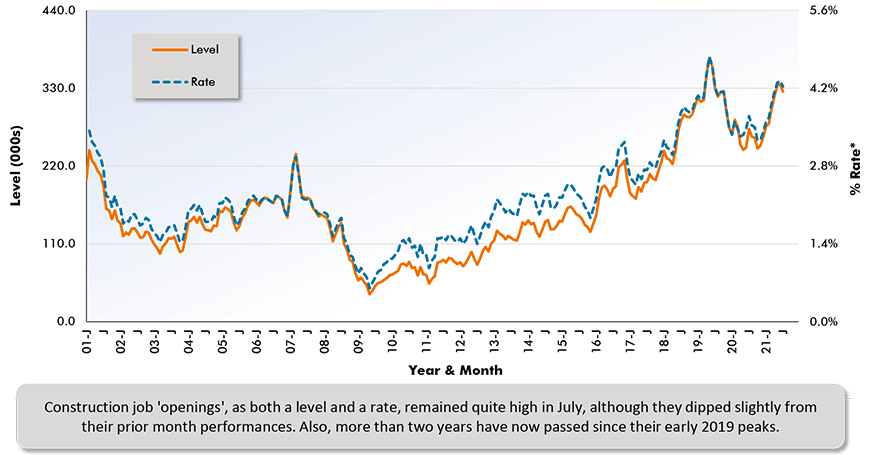 A big drop in construction job 'openings' began a year before the arrival of the coronavirus in Spring 2020. But then once the slide halted, the 'openings' curves (for both level and rate) began climbing steeply once again.