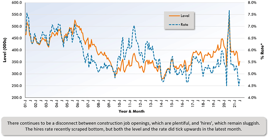 Construction job 'openings' may be abundant (as they are in many industries), but they are not translating into new 'hires'. Sign-ups of construction workers have recently diminished significantly as a level and even more so as a rate.