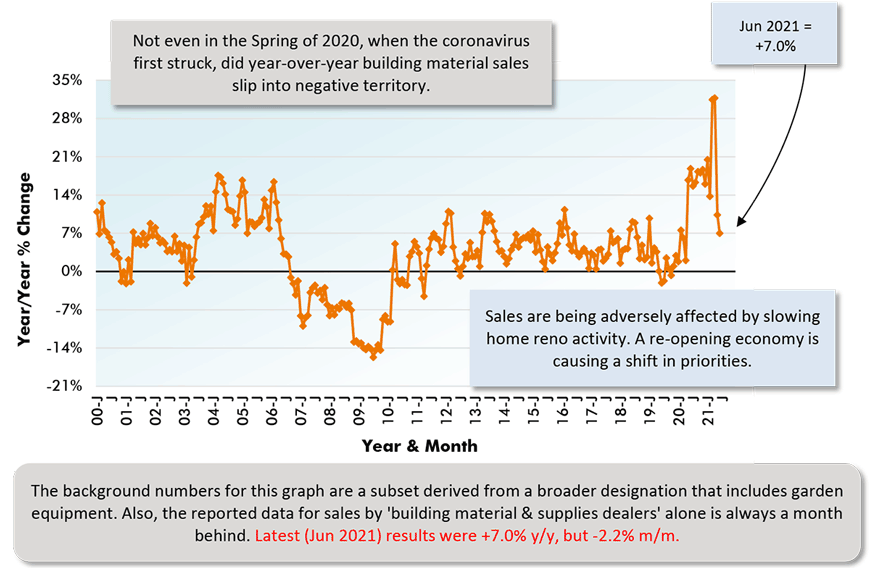 The background numbers for this graph are a subset derived from a broader designation that includes garden equipment. Also, the reported data for sales by 'building material & supplies dealers' alone is always a month behind. Latest (May 2021) results were +10.9% y/y, but -4.7% m/m.