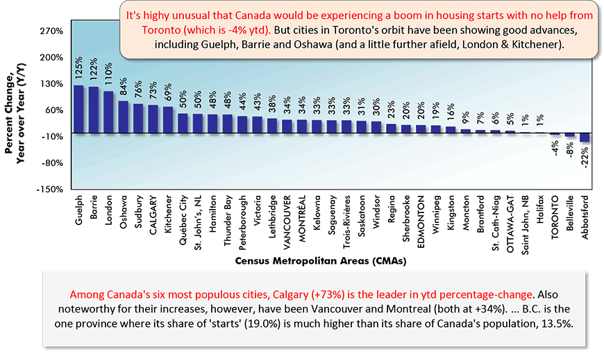 It's highy unusual that Canada would be experiencing a boom in housing starts with no help from Toronto (which is -4% ytd). But cities in Toronto's orbit have been showing good advances, including Guelph, Barrie and Oshawa (and a little further afield, London & Kitchener).