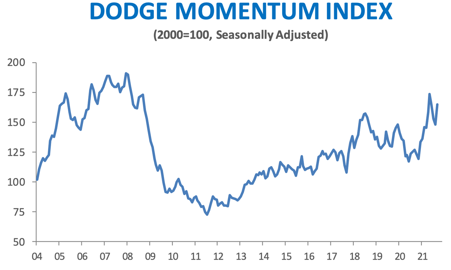 Dodge Momentum Index over time