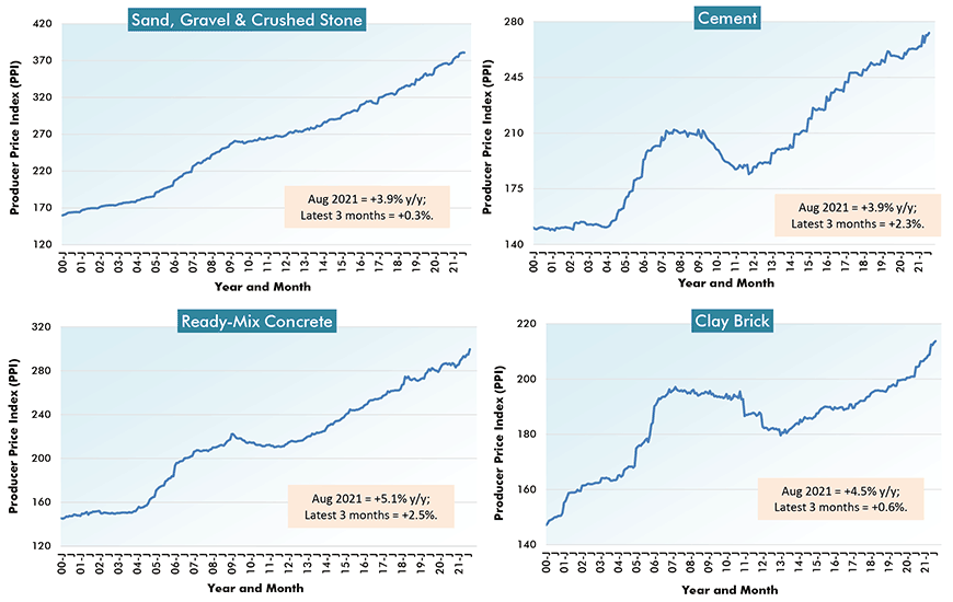 U.S. Construction Material Costs (3) - From Producer Price Index (PPI) Series