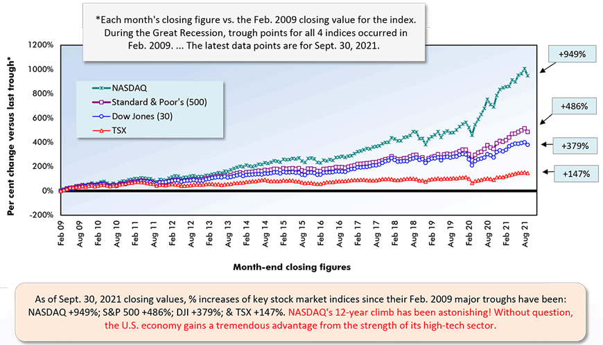 As of Sept. 30, 2021 closing values, % increases of key stock market indices since their Feb. 2009 major troughs have been:  NASDAQ +949%; S&P 500 +486%; DJI +379%; & TSX +147%. NASDAQ's 12-year climb has been astonishing! Without question, the U.S. economy gains a tremendous advantage from the strength of its high-tech sector.