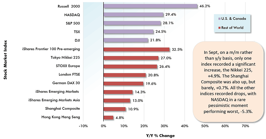 In Sept, on a m/m rather than y/y basis, only one index recorded a significant increase, the Nikkei 225, +4.9%. The Shanghai Composite was also up, but barely, +0.7%. All the other indices recorded drops, with NASDAQ in a rare  pessimistic moment performing worst, -5.3%.