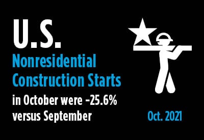 October's Nonresidential Construction Starts -26% M/M, -9% Y/Y & -2% YTD Graphic