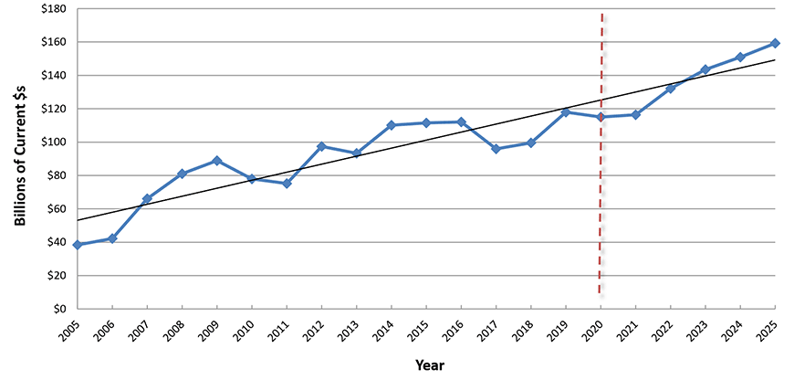 U.S. Construction Spending: Power