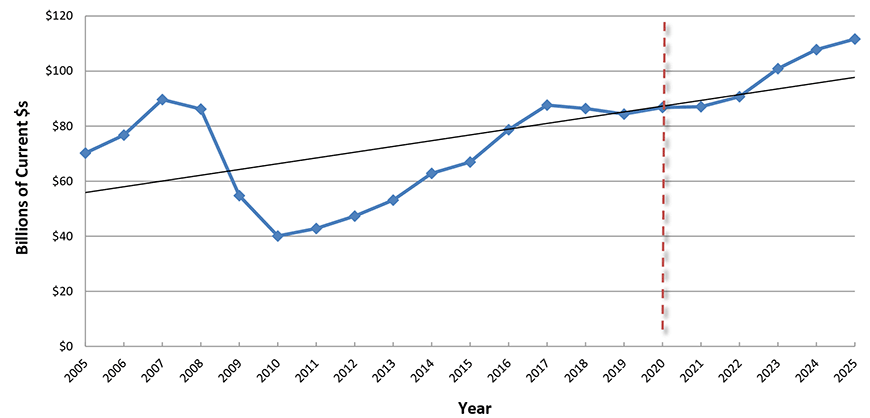 U.S. Construction Spending: Commercial (Retail, Warehouses, Restaurants)