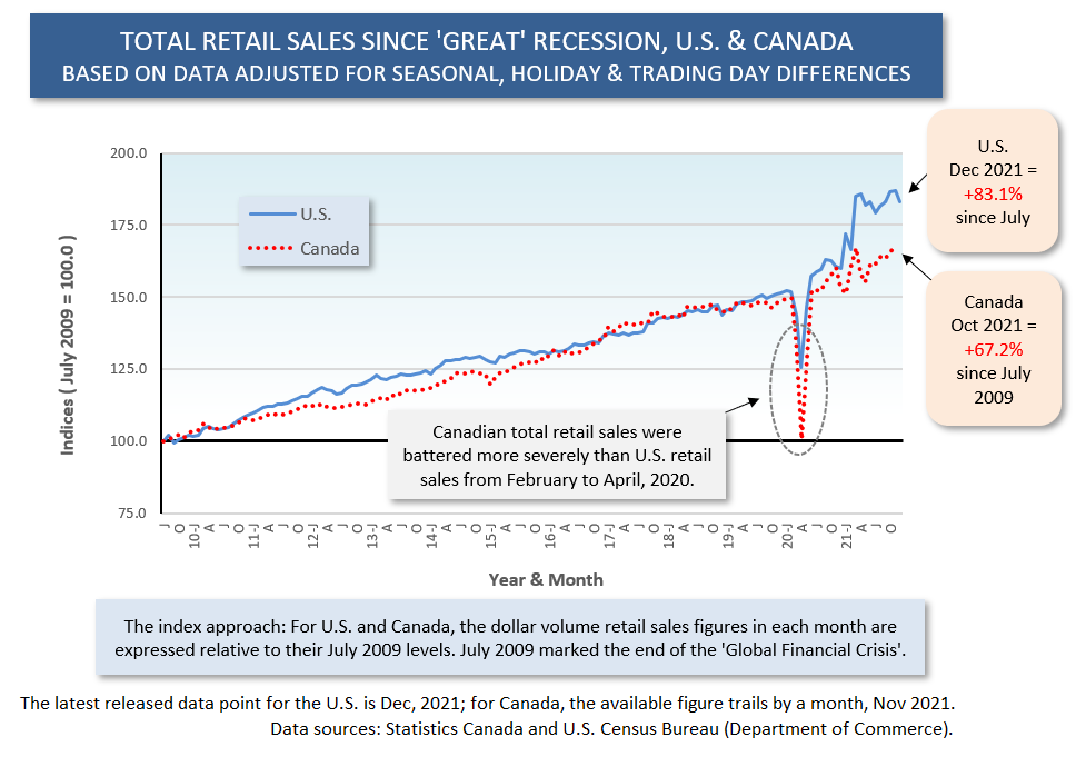 Can vs U.S. Indexed (Nov-Dec 21)