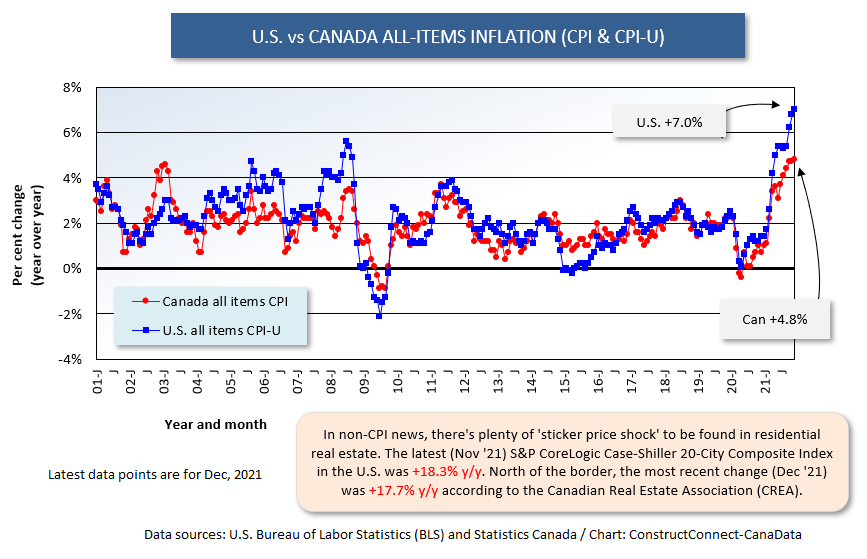 Canada vs U.S. All Items (Dec 21)