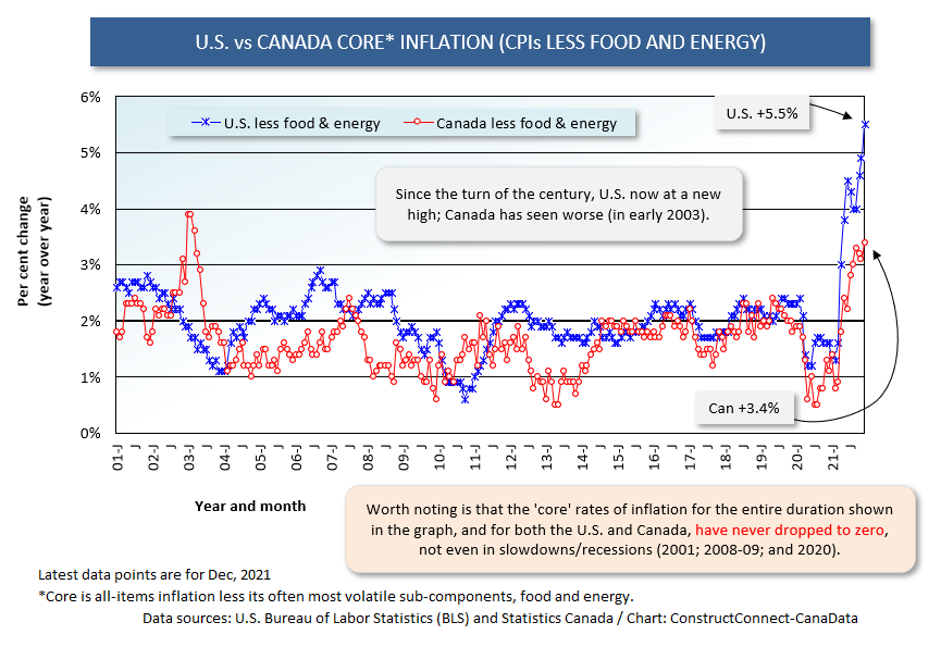 Canada vs U.S. Core (Dec 21)