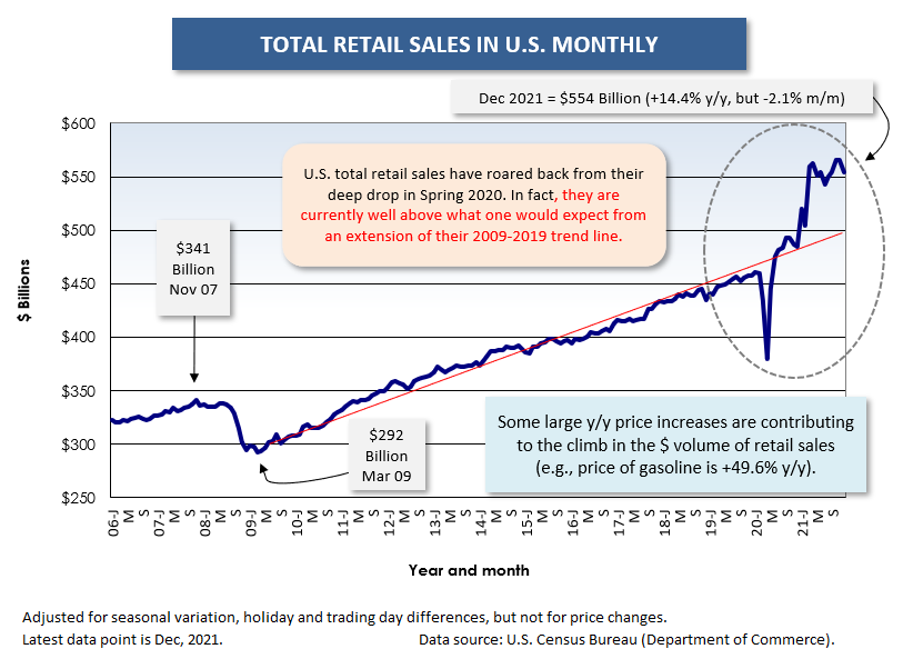 U.S. Total Retail (Dec 21)