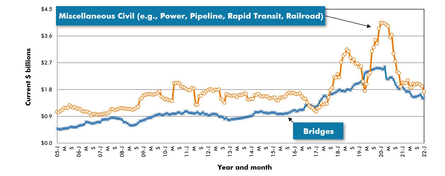 US_BridgeMiscStarts_12MonthAvg(Feb2022)