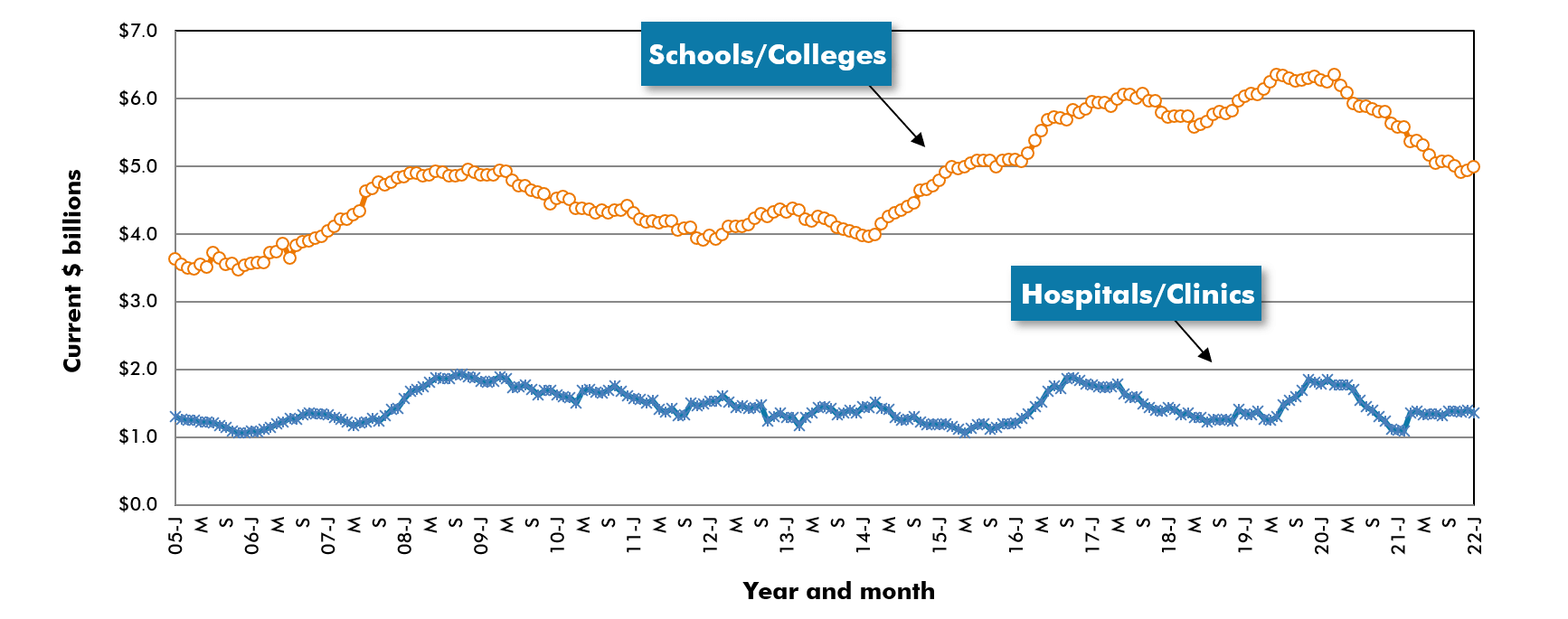 US_HospitalClinicCollegeStarts_12MonthAvg(Feb2022)