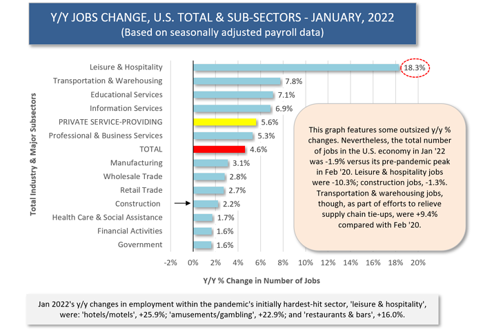 US_JobsChange_Y-Y(Feb2022)