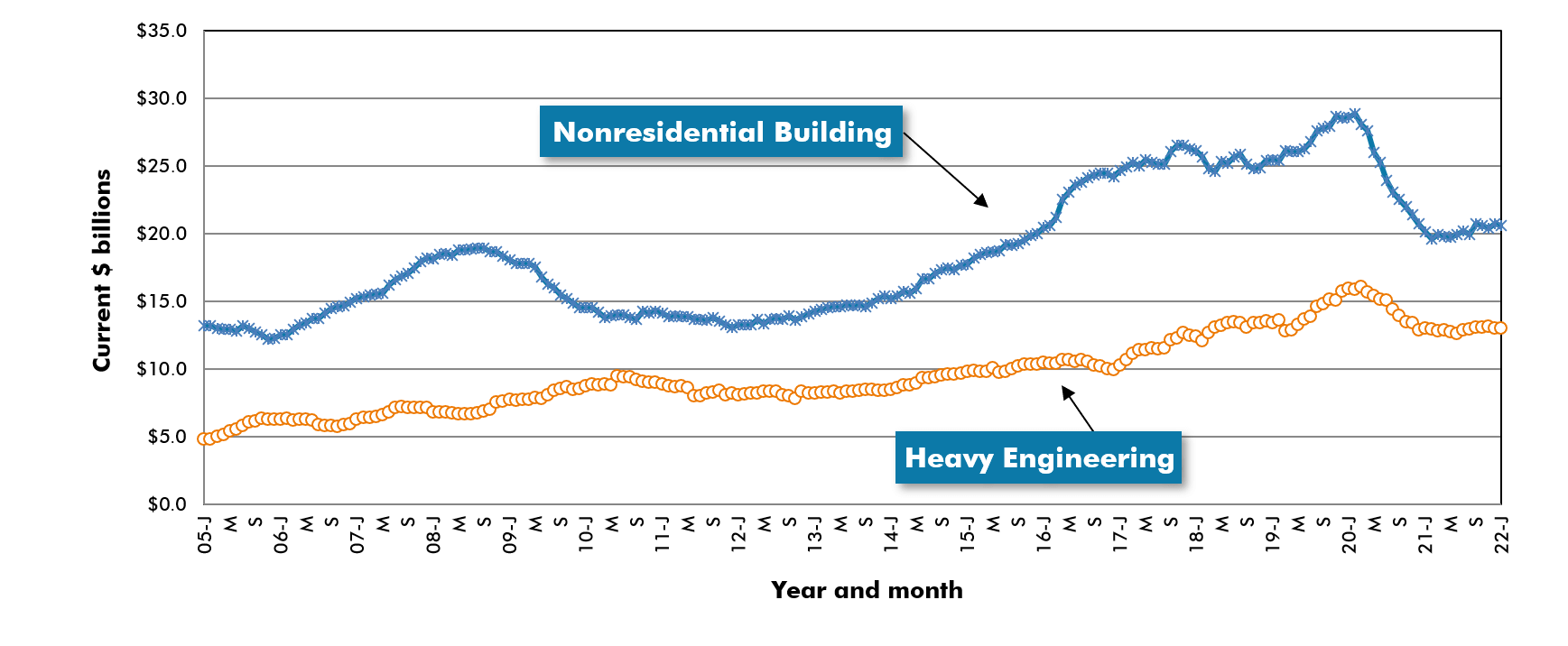 US_NonResCosntructionStarts_12MonthAvg(Feb2022)