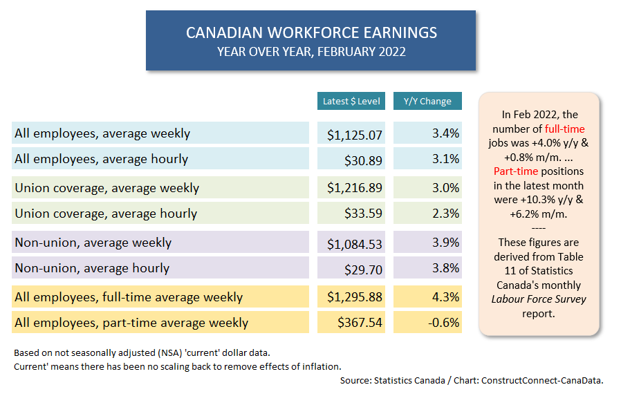 Canada Compensation (Feb 22)