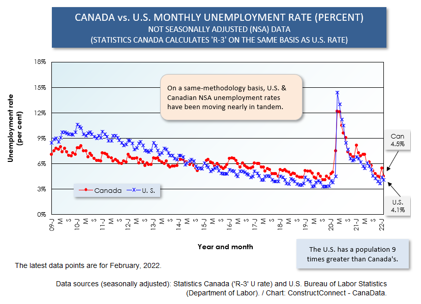 Canada vs U.S. NSA U Rate (Feb 22)