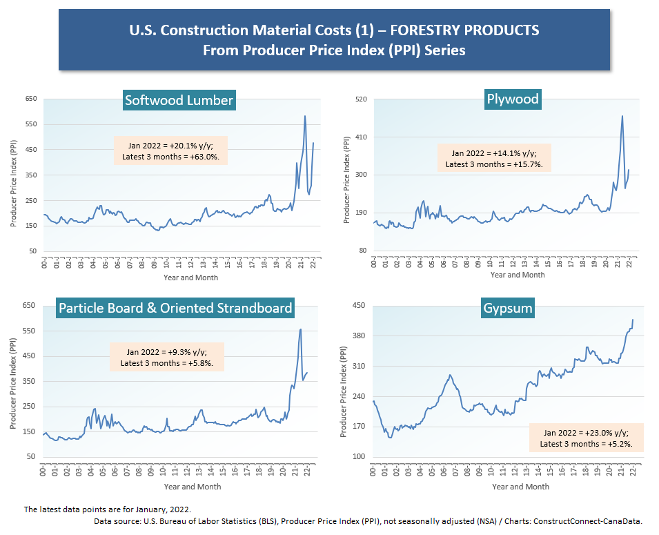 U.S. (1) Forestry Products (Jan 22)