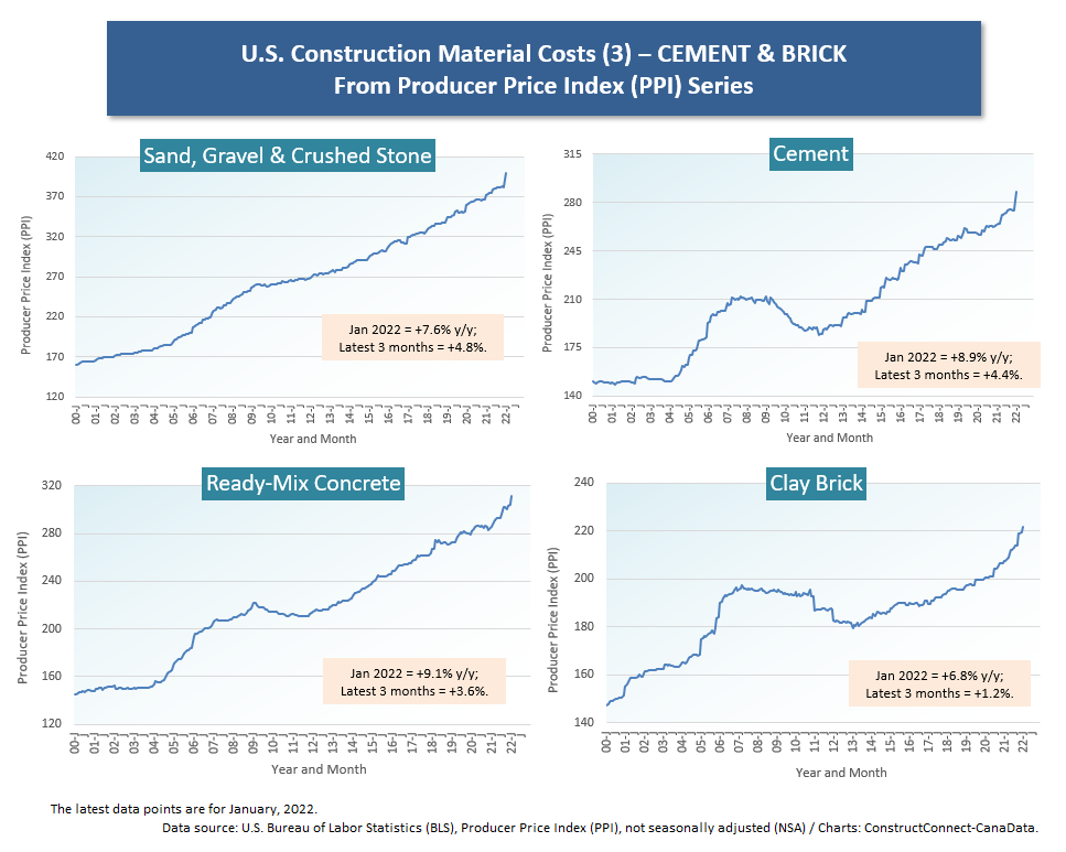 U.S. (3) Cement & Brick (Jan 22)