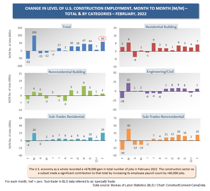 U.S. Construction (Feb 22)
