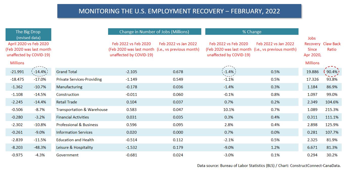 U.S. Jobs Claw Back Table (Feb 22)