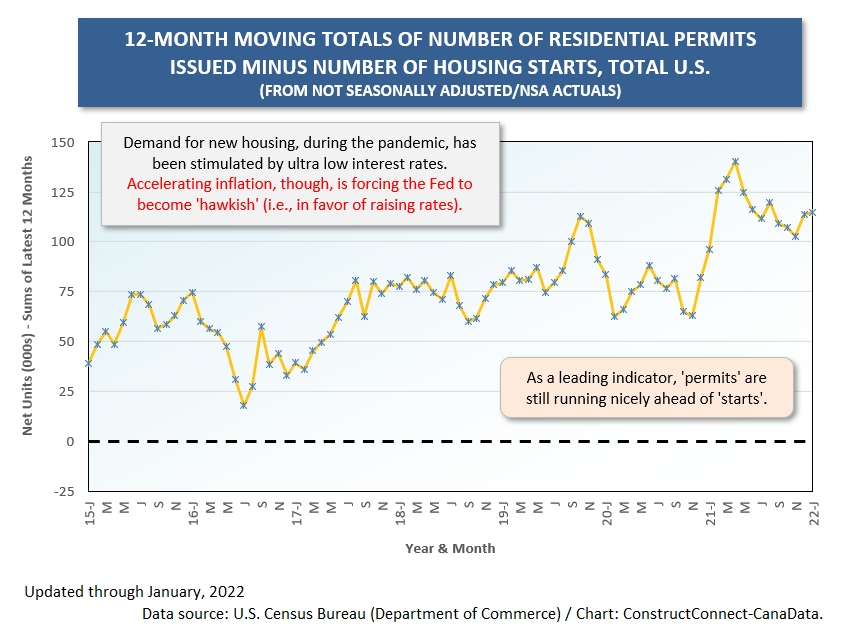 U.S. Permits Minus Starts (Jan 22)