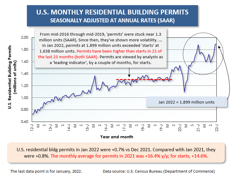 U.S. Res Building Permits (Jan 22)