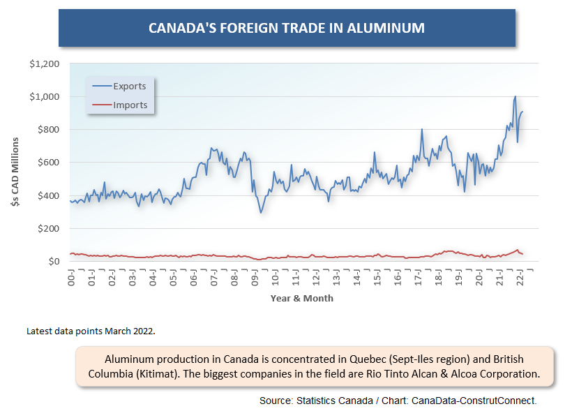 Can Commodity (11) Aluminum (Mar 22)