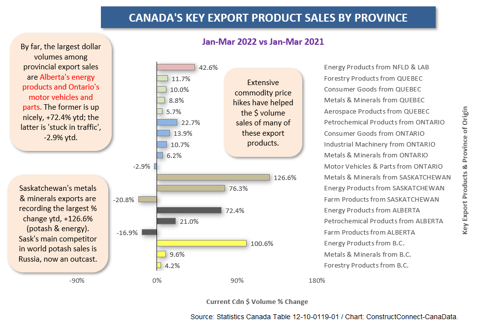 Canada Provincial Export Sales (Mar 22)