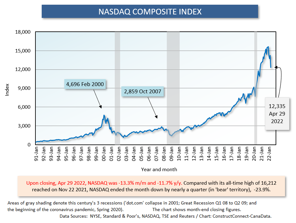 NASDAQ (Apr 29 22)