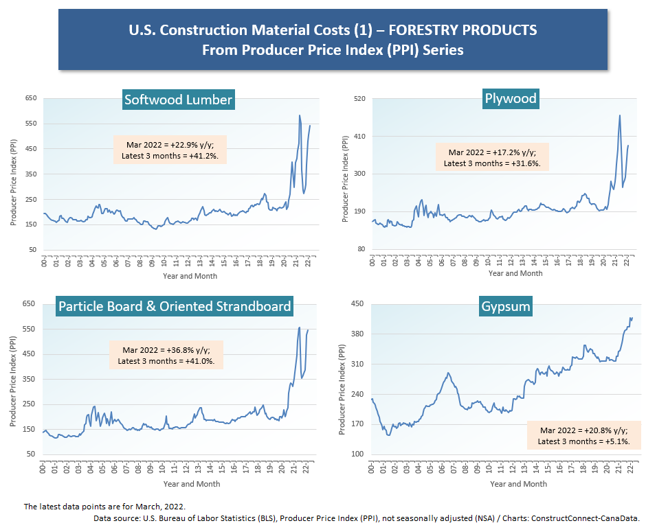 U.S. (1) Forestry Products (Mar 22)