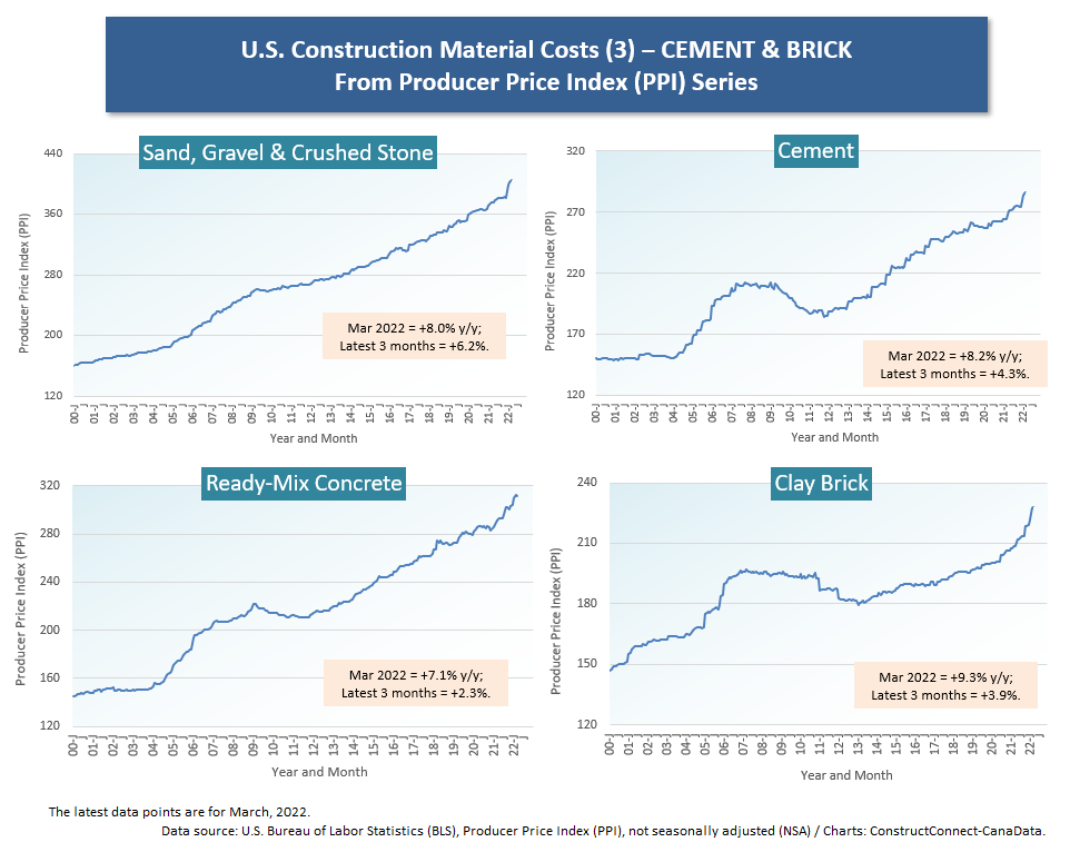 U.S. (3) Cement & Brick (Mar 22)