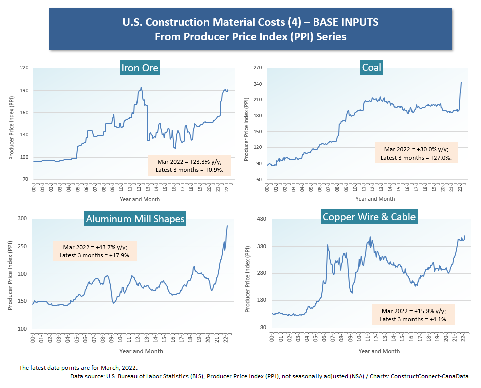 U.S. (4) Base Inputs  (Mar 22)