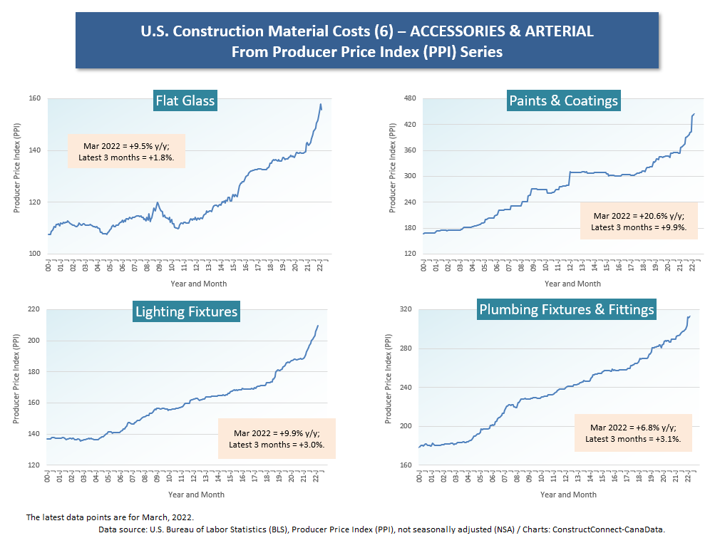 U.S. (6) Accessories & Arterial (Mar 22)