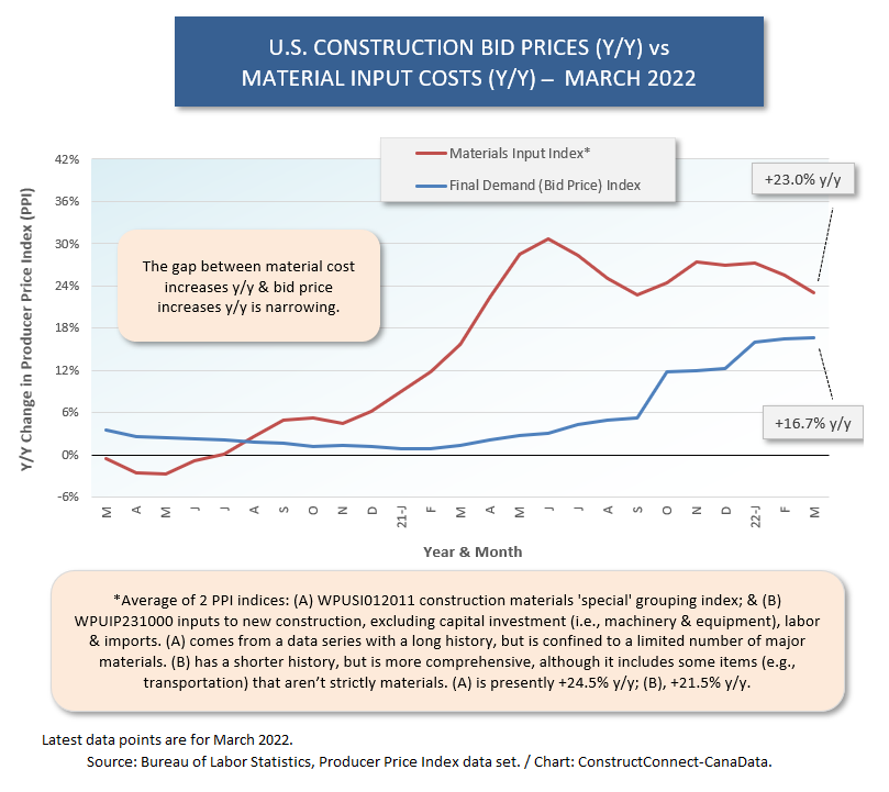 U.S. Bid Price Gap (Mar 22)