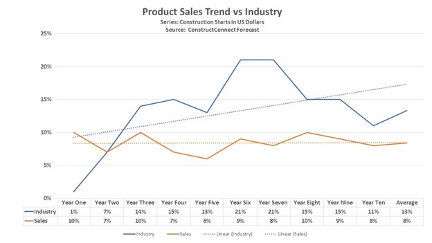 Sales_V_Industry_Trend
