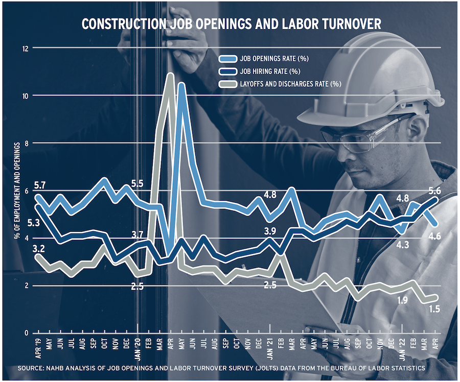 Construction labor market chart showing openings, hiring rates, and layoffs.