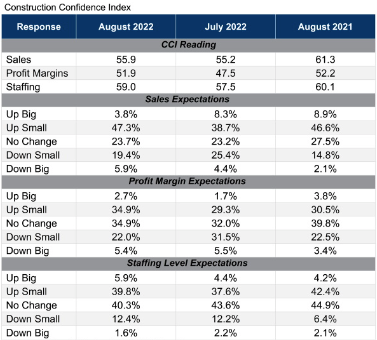 The ABC's Construction Confidence Index rose in August 2022.