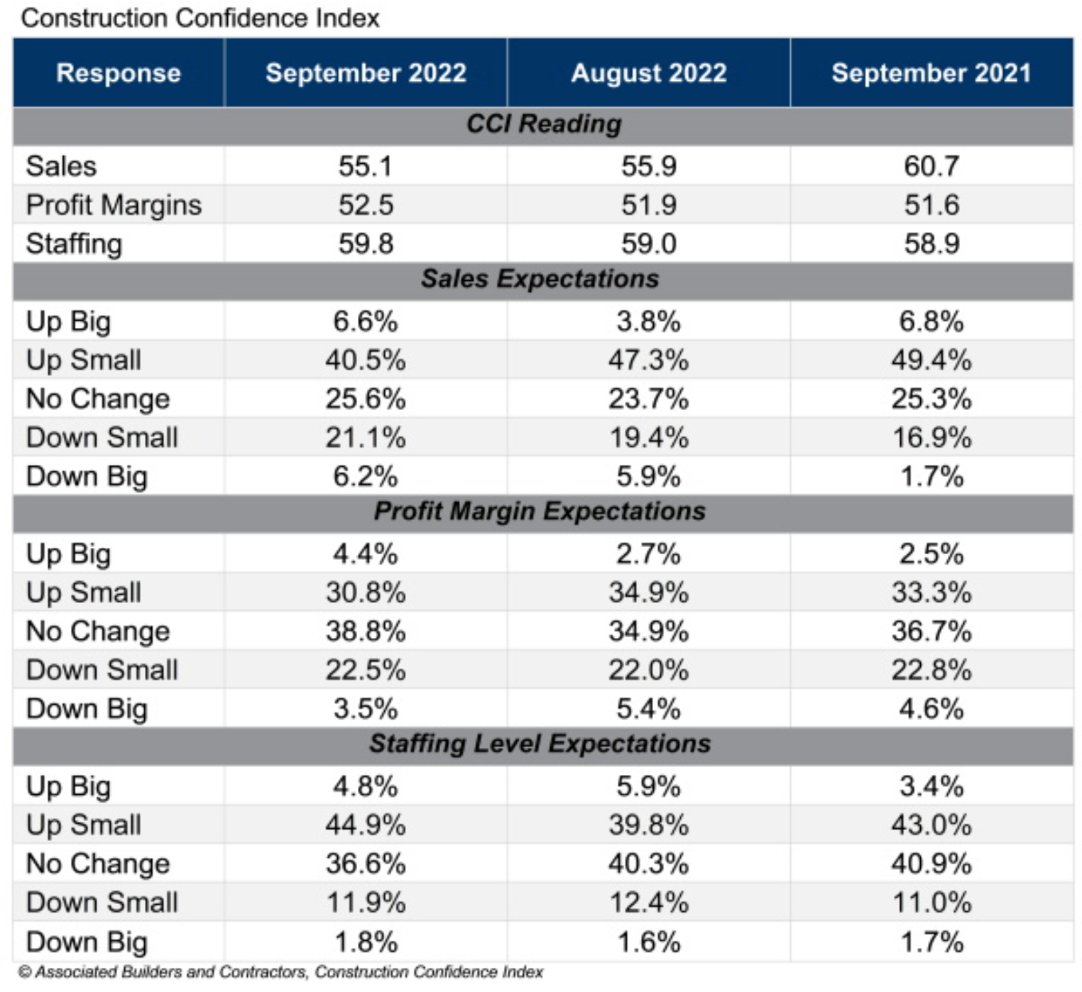 A table shows builders' expectation levels for sales, profits and staffing in September 2022..