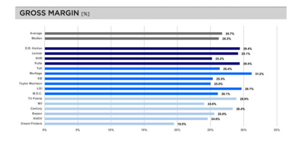 Big builders' gross margins bar chart