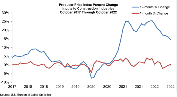 A trendline of input prices in construction.