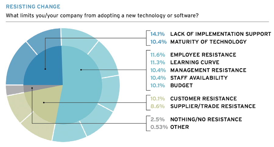 Survey results about builder software use and resisting change