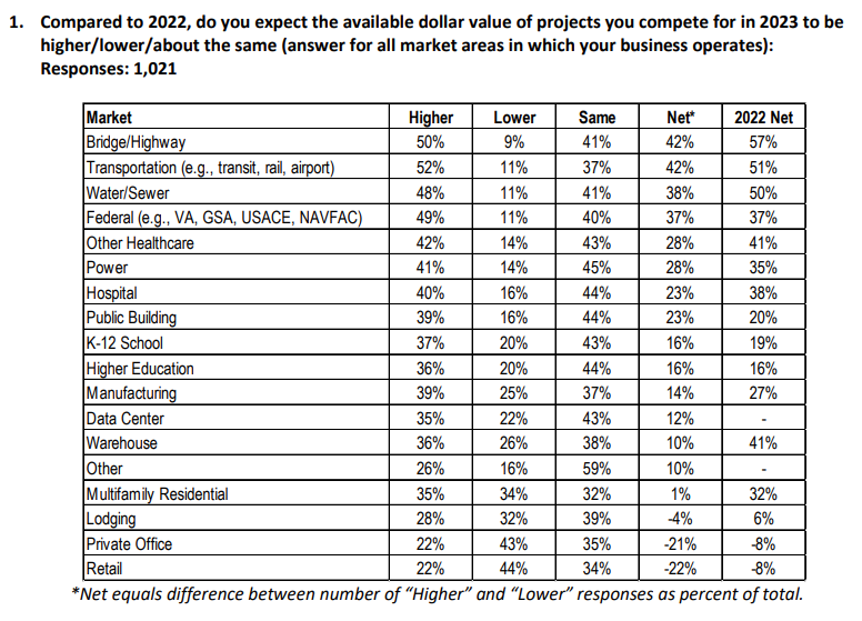 Image shows breakdown of expected value amounts for projects in 2023.