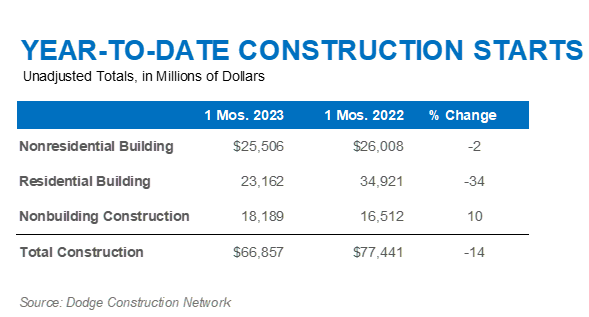 chart showing year-to-date construction starts in January